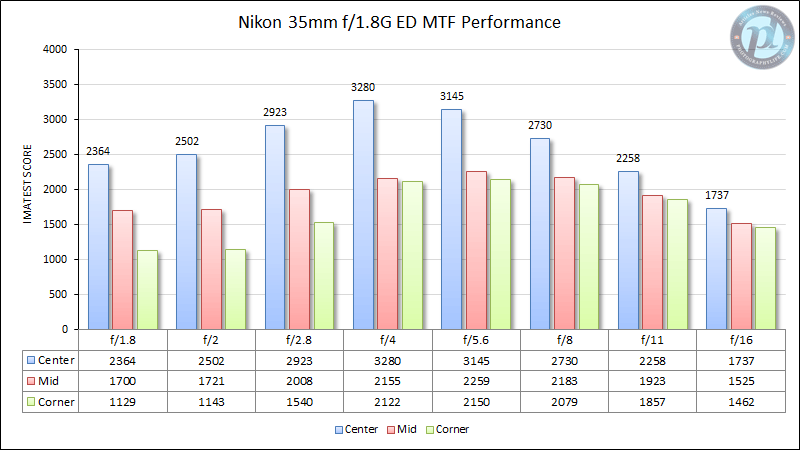 Nikon 35mm f/1.8G ED MTF Performance