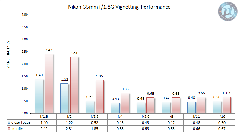 Nikon 35mm f/1.8G ED Vignetting Performance