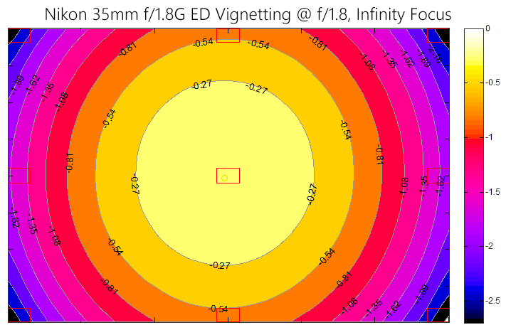 Nikon 35mm f/1.8G ED Vignetting