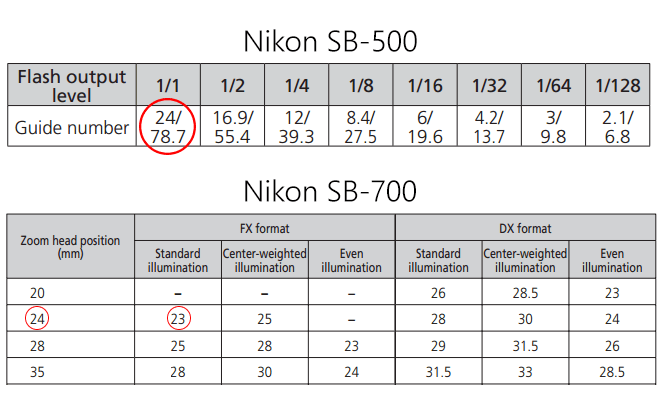 Nikon SB-500 vs SB-700 Guide Number Comparison
