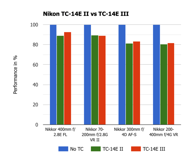 Nikon TC-14E II vs TC-14E III Comparison