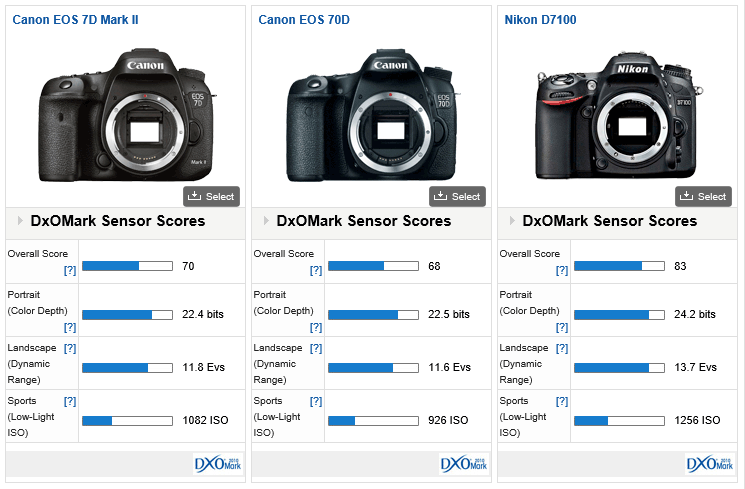 Canon 7D Mark II vs Canon 70D vs Nikon D7100 Sensor Comparison