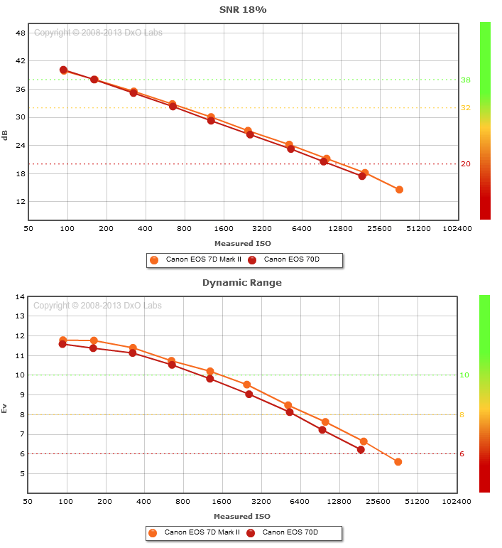 Canon 7D Mark II vs Canon 70D SNR and Dynamic Range