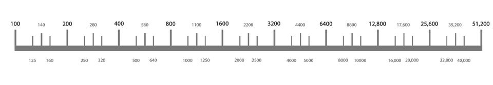 ISO sensitivity stops