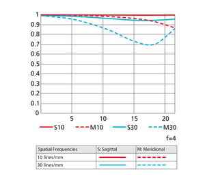 Nikon AF-S NIKKOR 300mm f/4E PF ED VR MTF Chart