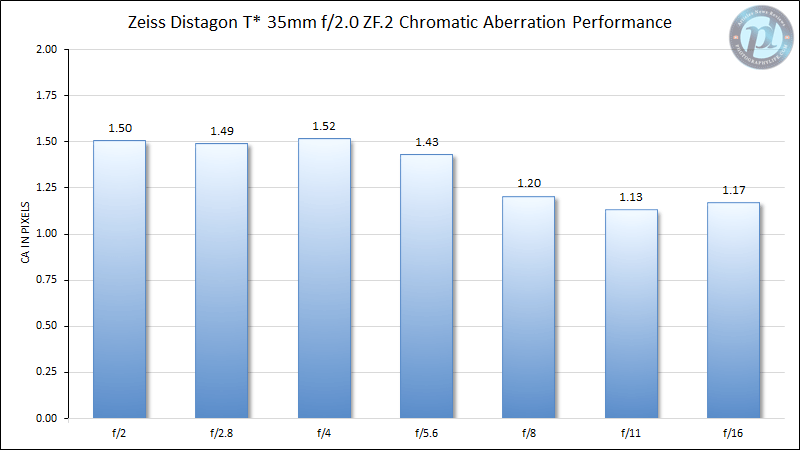 Zeiss Distagon 35mm f/2.0 ZF.2 Chromatic Aberration Performance