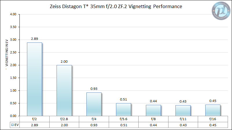 Zeiss Distagon 35mm f/2.0 ZF.2 Vignetting Performance