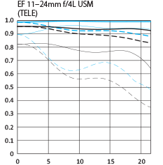 Canon EF 11-24mm f4L USM Tele MTF