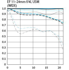 Canon EF 11-24mm f4L USM Wide MTF