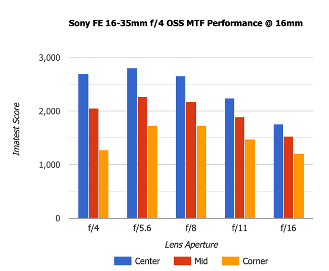 Sony FE 16-35mm f4 OSS MTF Performance 16mm Old