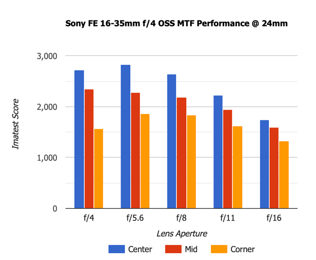 Sony FE 16-35mm f4 OSS MTF Performance 24mm Old