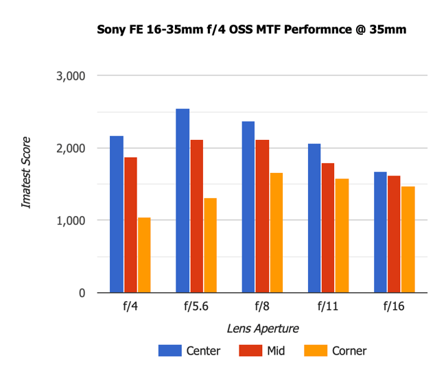 Sony FE 16-35mm f4 OSS MTF Performance 35mm Old