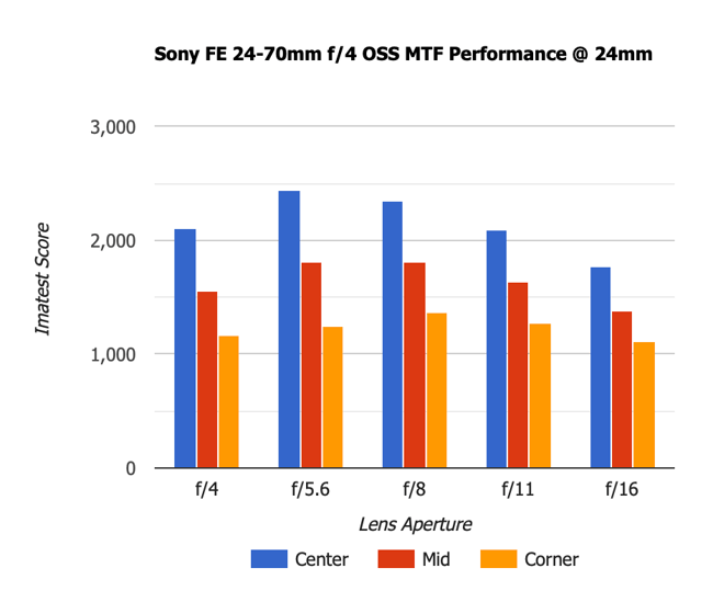 Sony FE 24-70mm f4 OSS MTF Performance 24mm Old