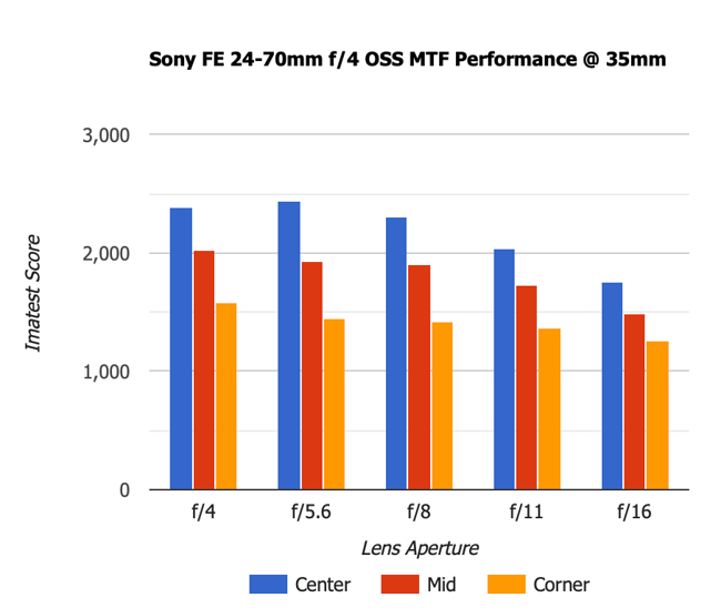 Sony FE 24-70mm f4 OSS MTF Performance 35mm Old