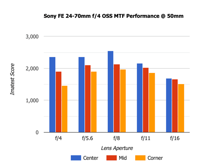 Sony FE 24-70mm f4 OSS MTF Performance 50mm Old