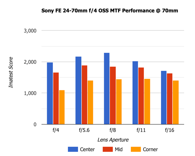 Sony FE 24-70mm f4 OSS MTF Performance 70mm Old