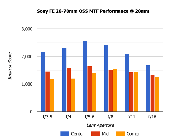 Sony FE 28-70mm f4 OSS MTF Performance 28mm Old