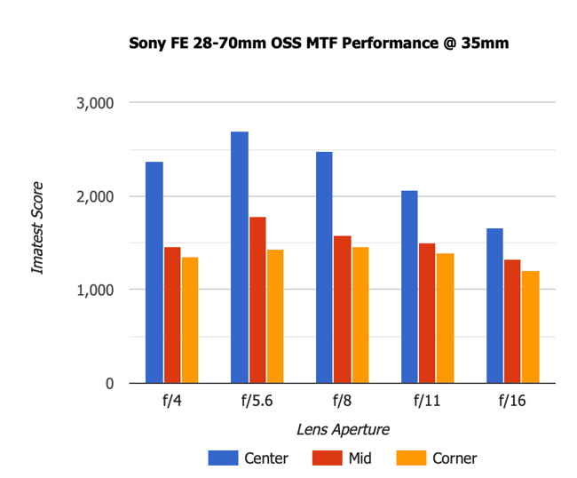 Sony FE 28-70mm f4 OSS MTF Performance 35mm Old