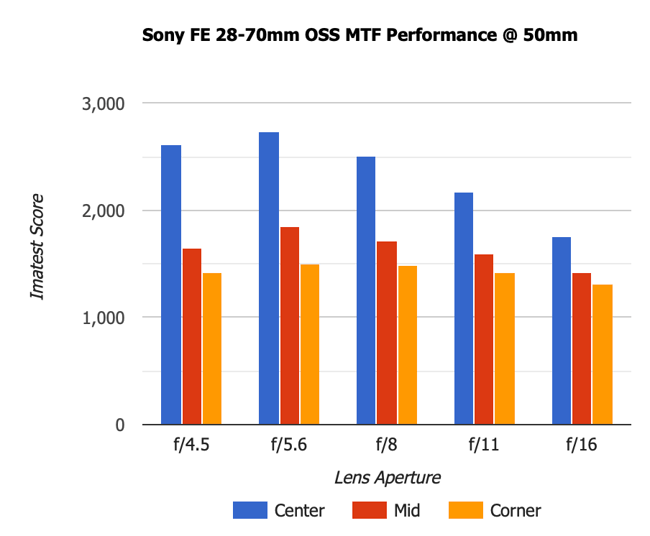 Sony FE 28-70mm f4 OSS MTF Performance 50mm Old