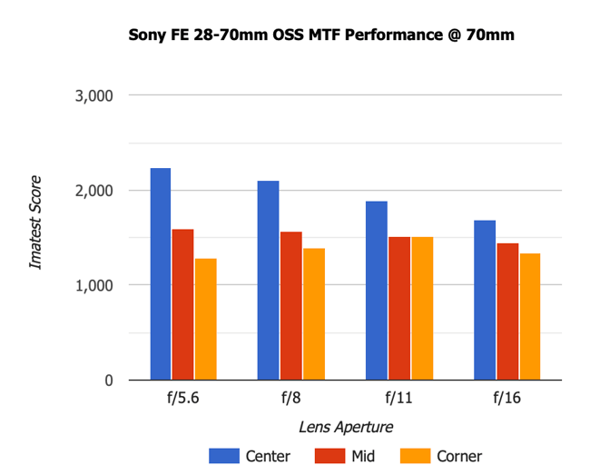 Sony FE 28-70mm f4 OSS MTF Performance 70mm Old