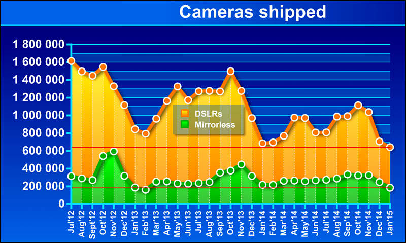 DSLR vs Mirrorless Sales