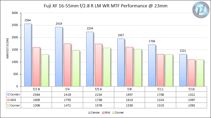 Fuji XF 16-55mm f/2.8 R LM WR MTF Performance 23mm