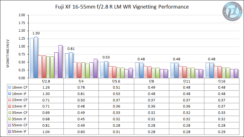 Fuji XF 16-55mm f/2.8 R LM WR Vignetting Performance