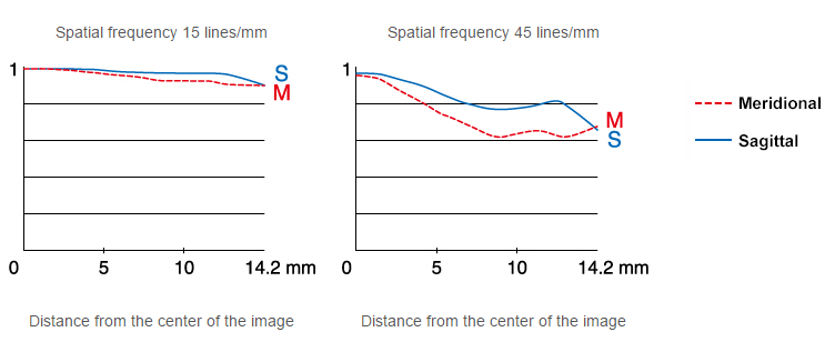 Fujifilm XF 16-55mm f/2.8 R LM WR MTF Wide