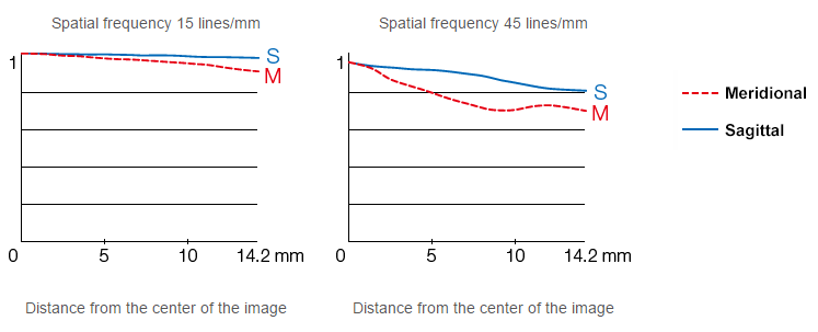 Fujifilm XF 50-140mm f/2.8 R LM OIS WR MTF Tele