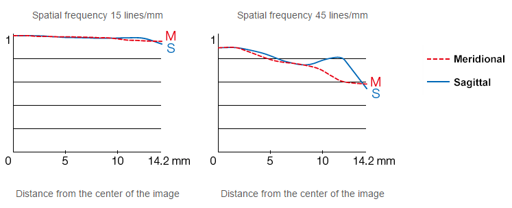 Fujifilm XF 50-140mm f/2.8 R LM OIS WR MTF Wide