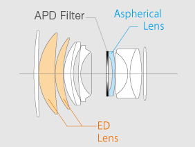 Fujifilm XF 56mm f/1.2 R APD Lens Construction