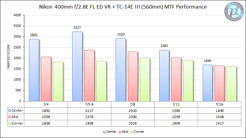 Nikon 400mm f/2.8E FL ED VR 560mm MTF Performance