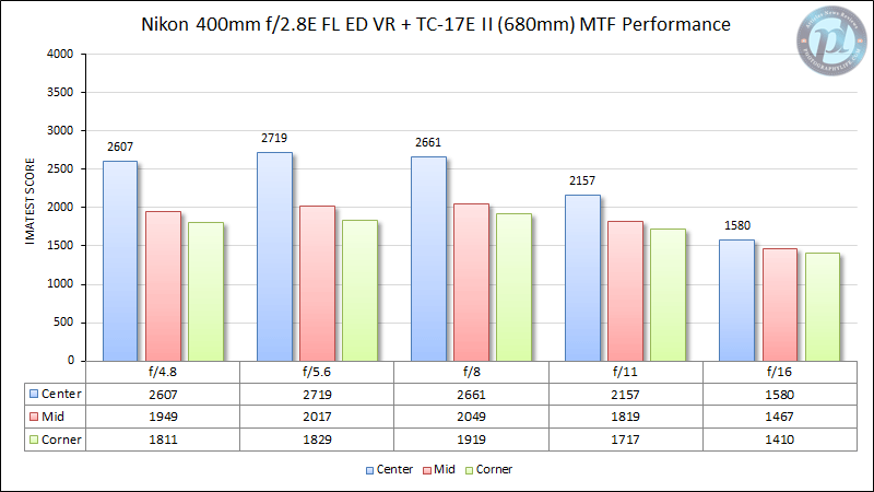 Nikon 400mm f/2.8E FL ED VR 680mm MTF Performance