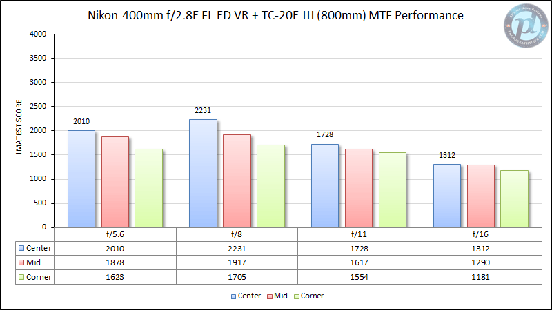 Nikon 400mm f/2.8E FL ED VR 800mm MTF Performance