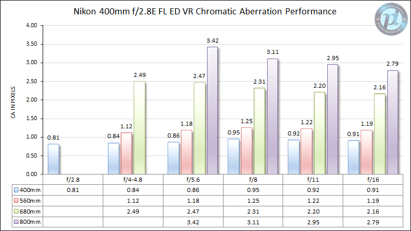 Nikon 400mm f/2.8E FL ED VR Chromatic Aberration Performance