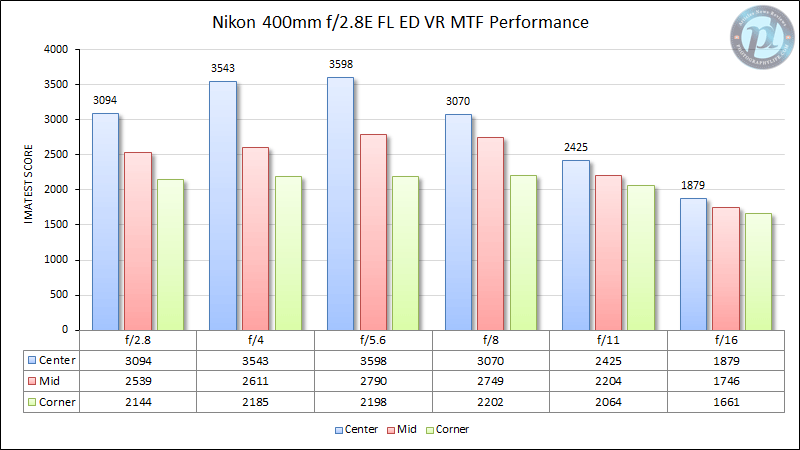 Nikon 400mm f/2.8E FL ED VR MTF Performance