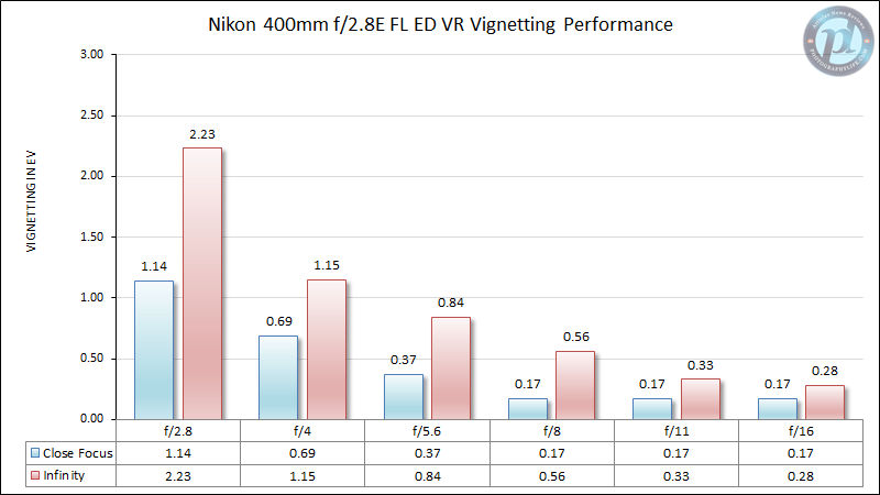 Nikon 400mm f/2.8E FL ED VR Vignetting Performance