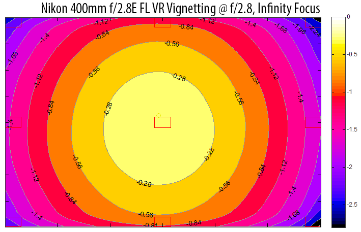 Nikon 400mm f/2.8E FL VR Vignetting