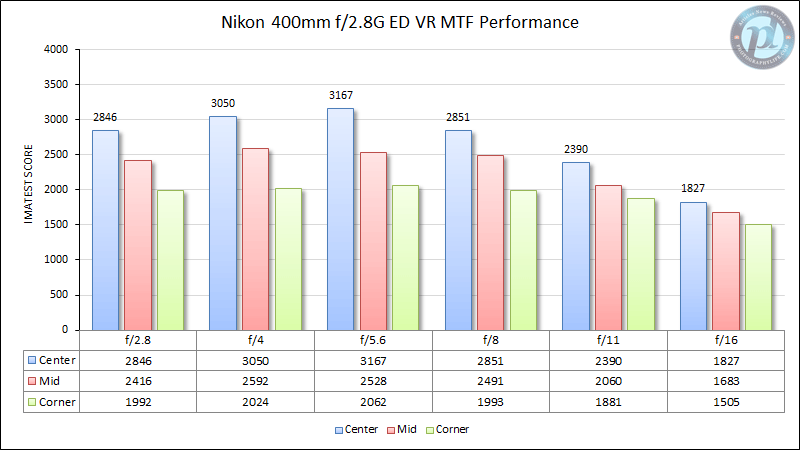 Nikon 400mm f/2.8G ED VR MTF Performance