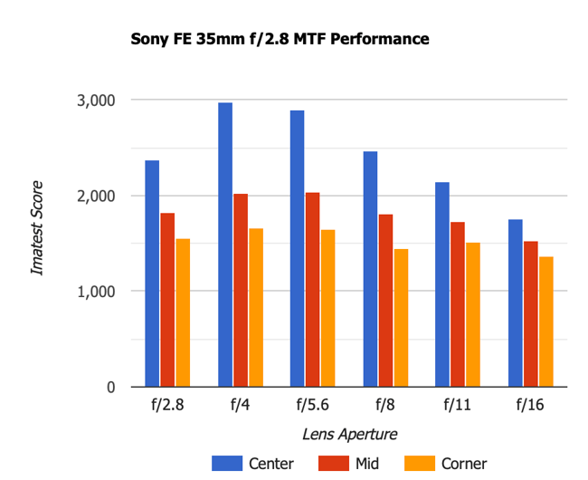 Sony FE 35mm f2.8 MTF Performance Old