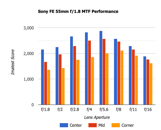 Sony FE 55mm f1.8 MTF Performance Old