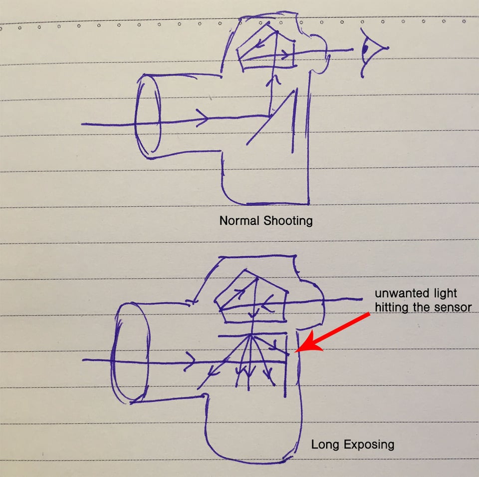 Why Light Leakage 1