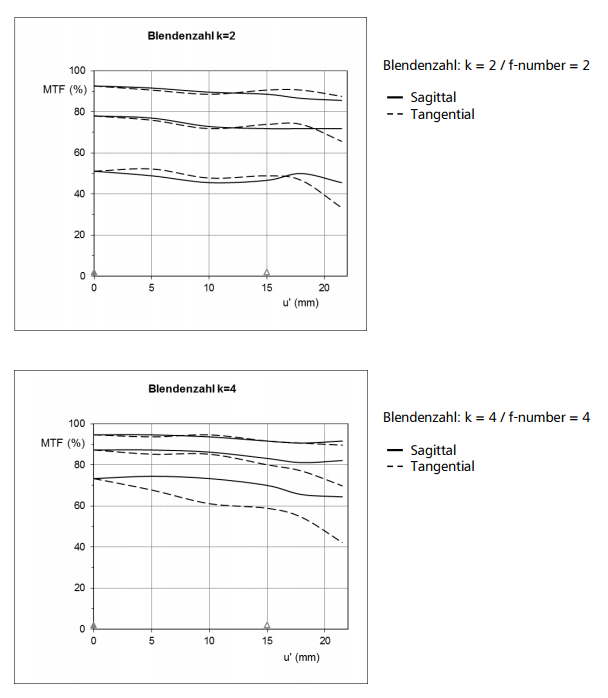 Zeiss Batis 25mm f/2 MTF Chart