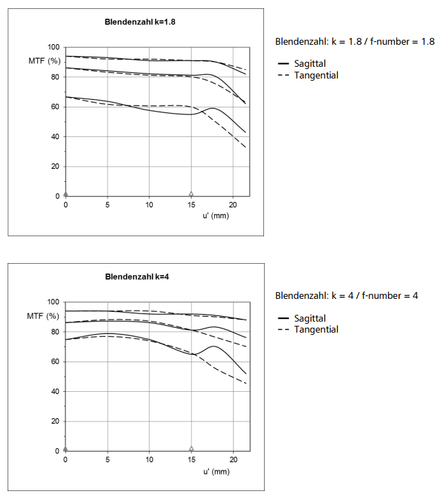Zeiss Batis 85mm f/1.8 MTF Chart