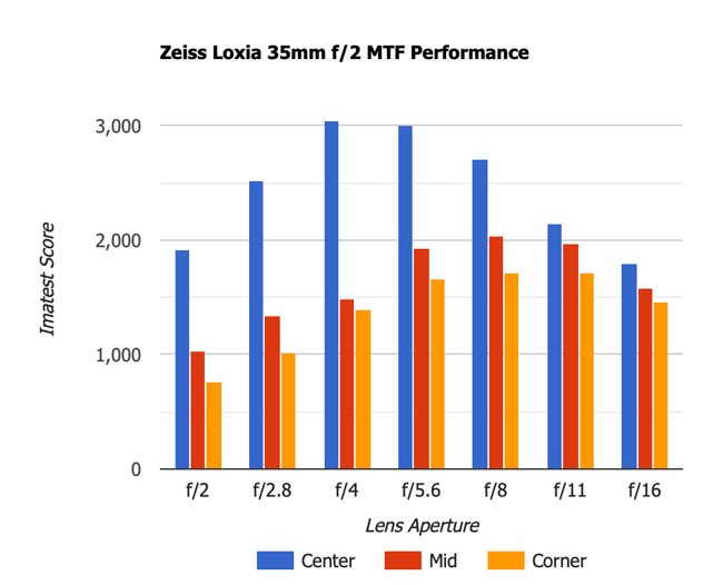 Zeiss Loxia 35mm f2 MTF Performance Old