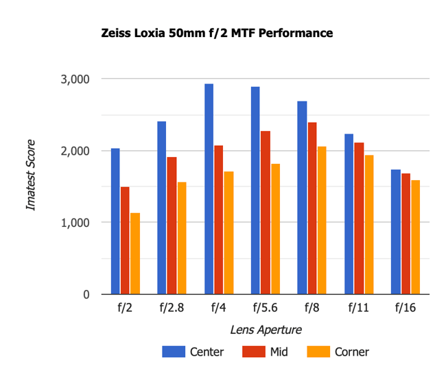 Zeiss Loxia 50mm f2 MTF Performance Old