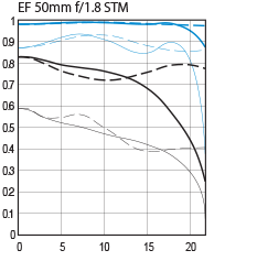 Canon EF 50 f/1.8 STM MTF