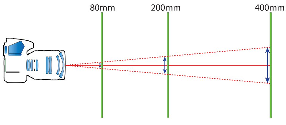 Focal Length and Camera Shake