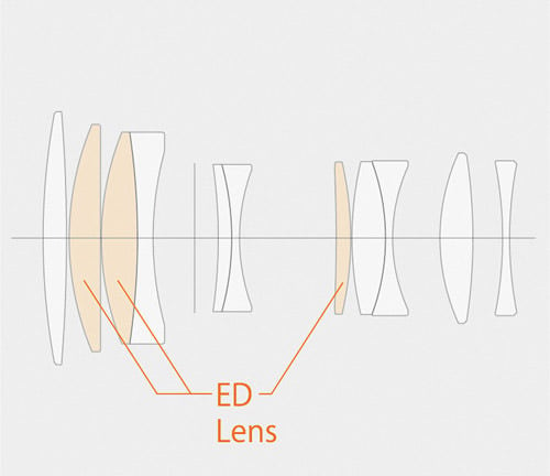 Fujinon XF 90mm f/2 R LM WR Lens Construction