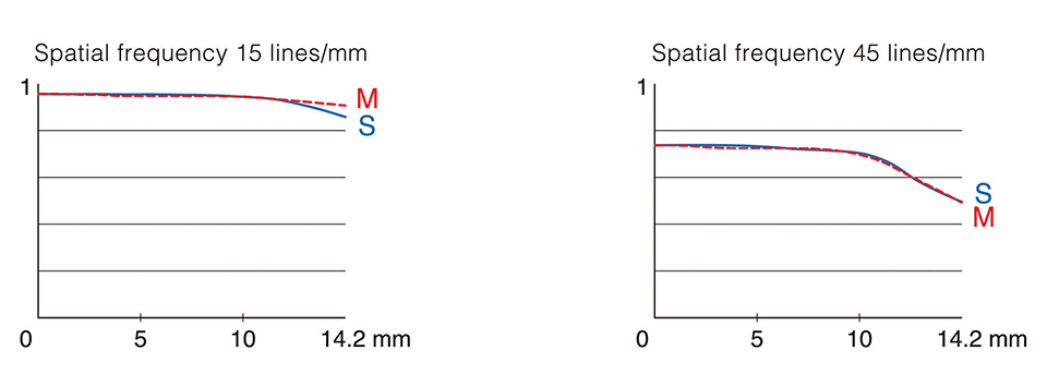 Fujinon XF 90mm f/2 R LM WR MTF Chart